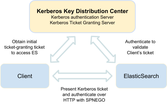 elasticsearch kerberos