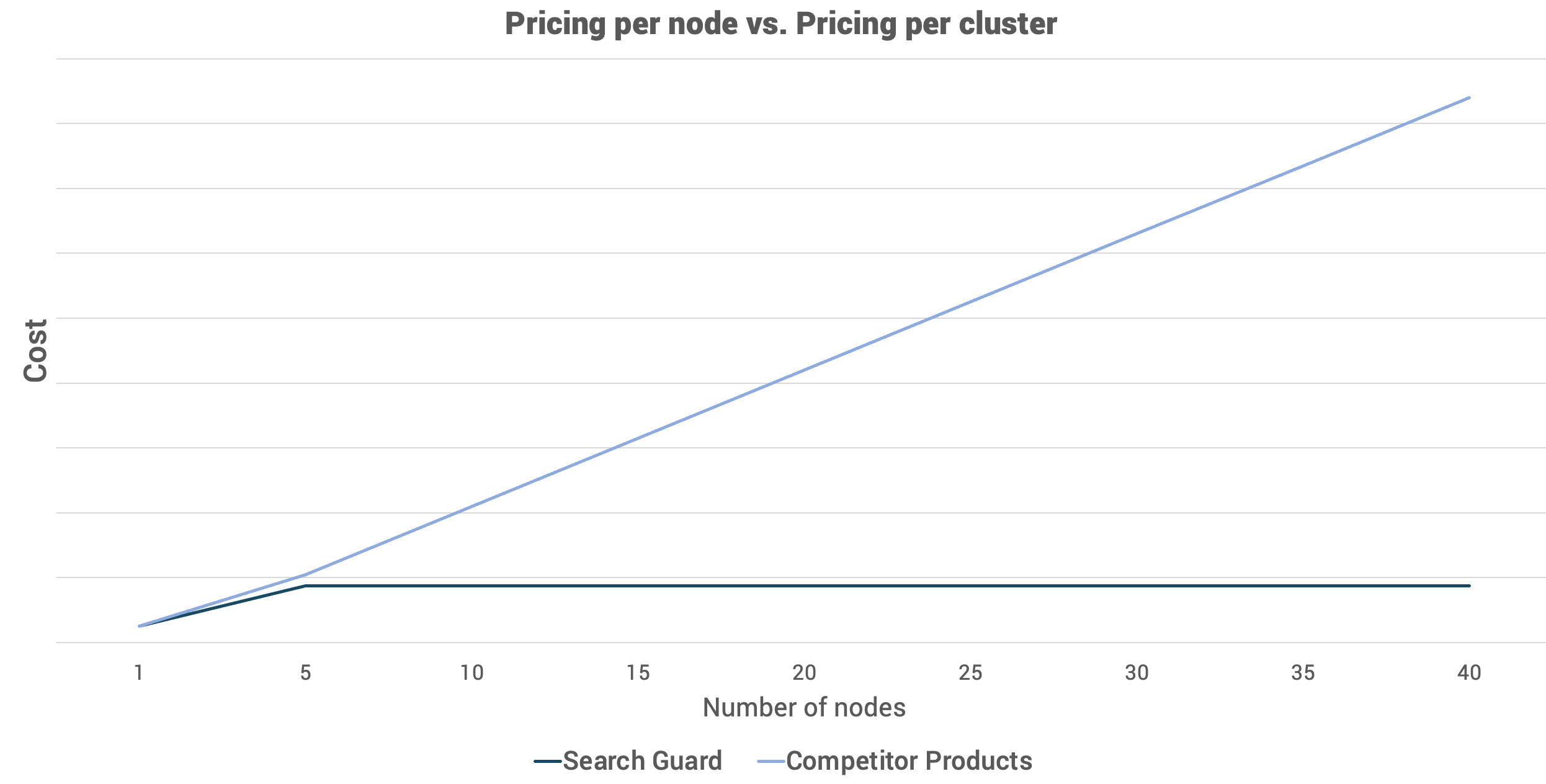 Scale your cluster not your cost
