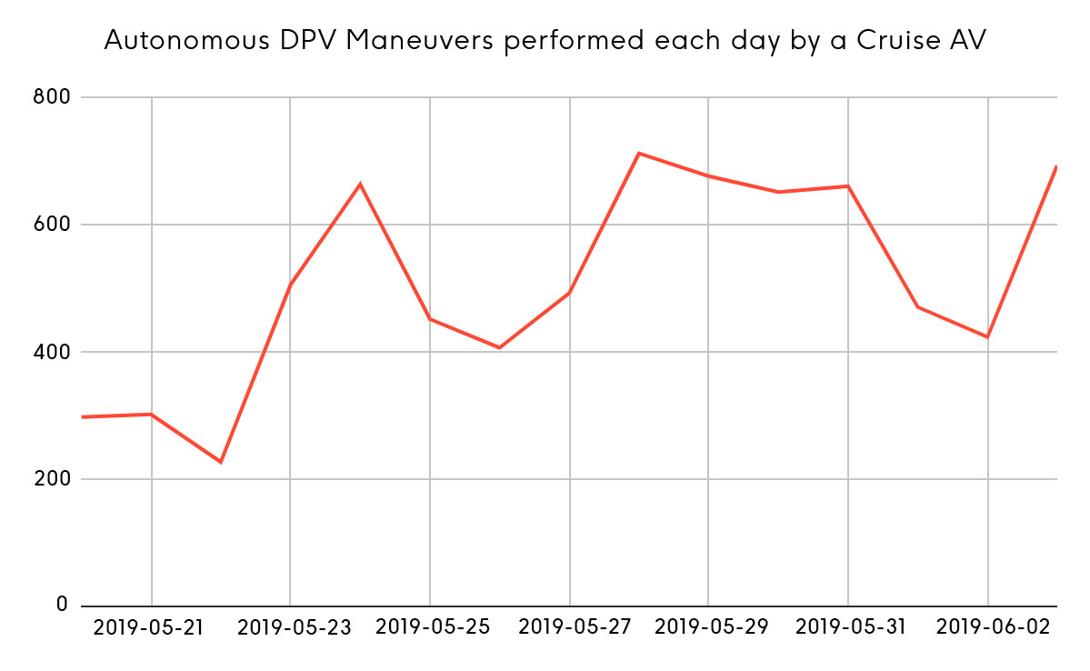Autonomous DPV maneuvers performed each day by a Cruise AV