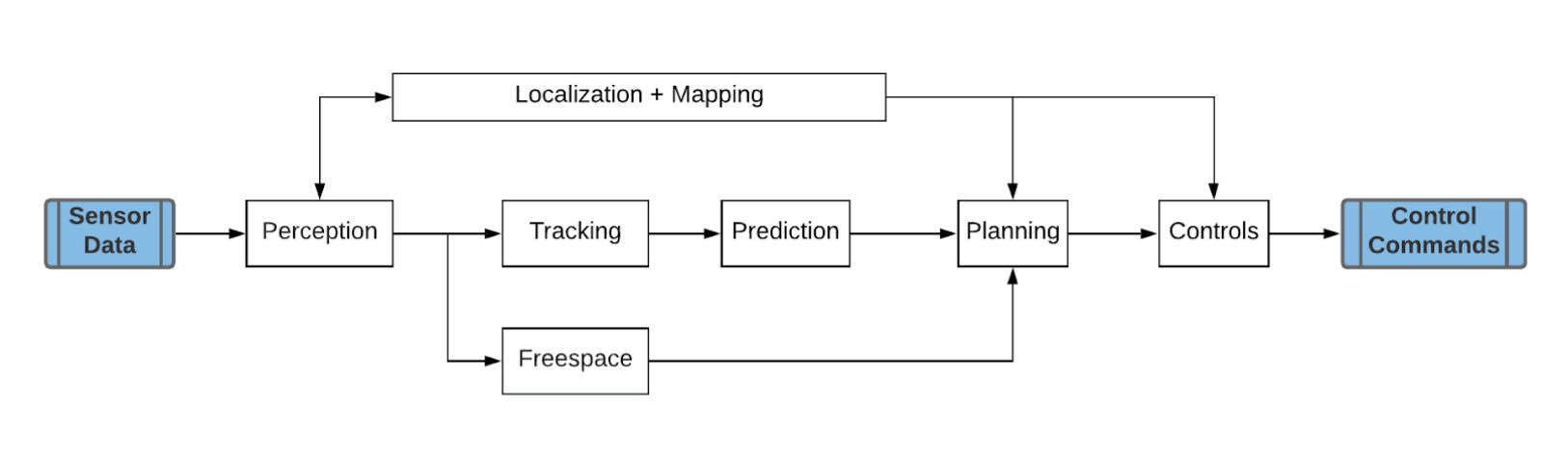 Fig 1 AV compute blog