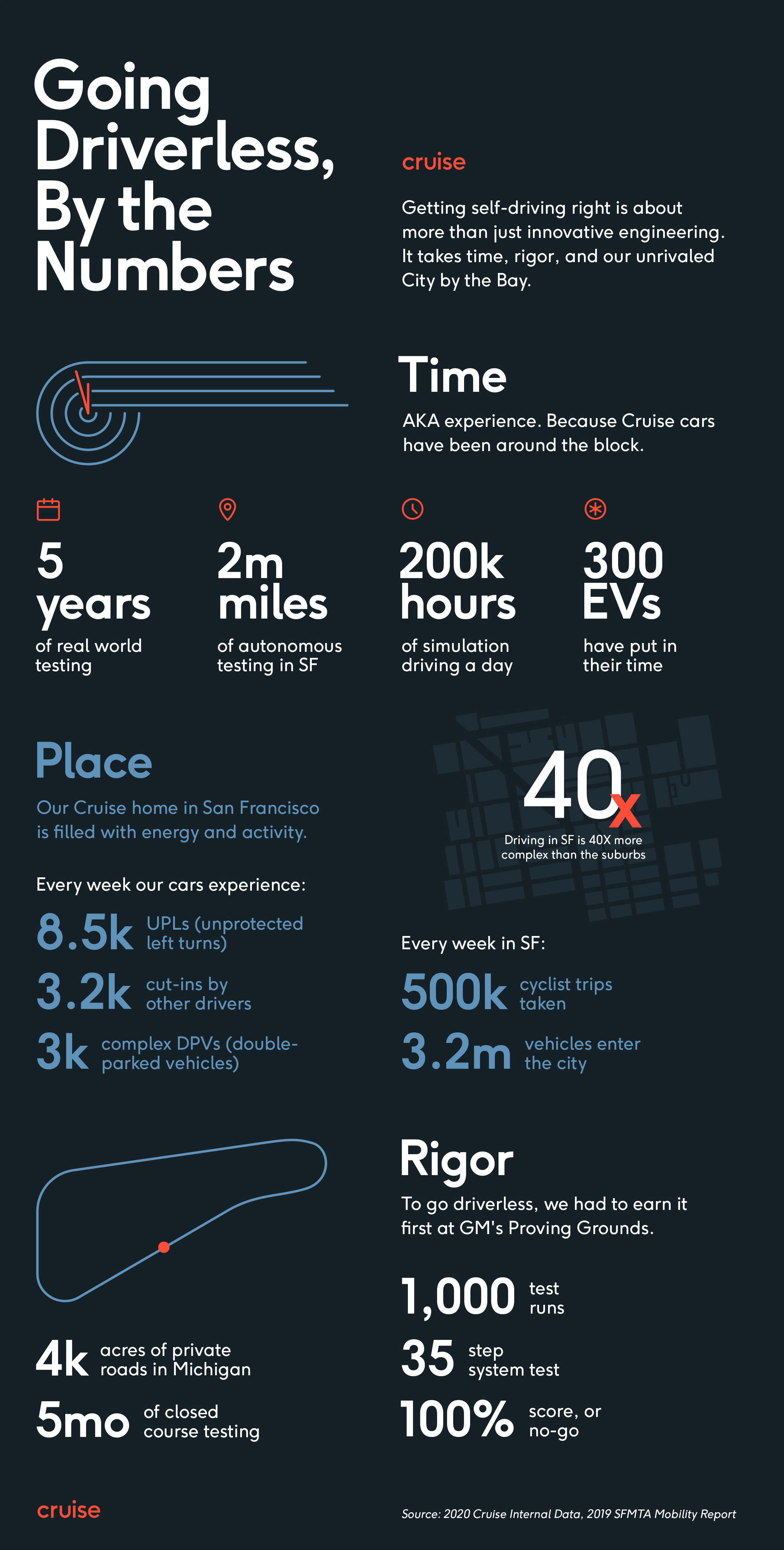 An infographic about how Cruise went driverless