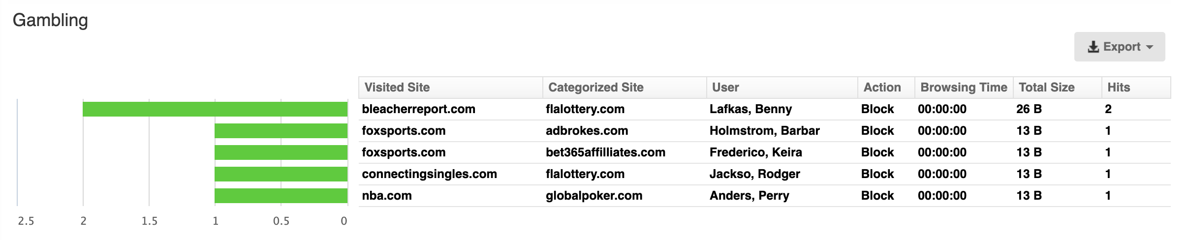 Safeguarding Report: Gambling web category