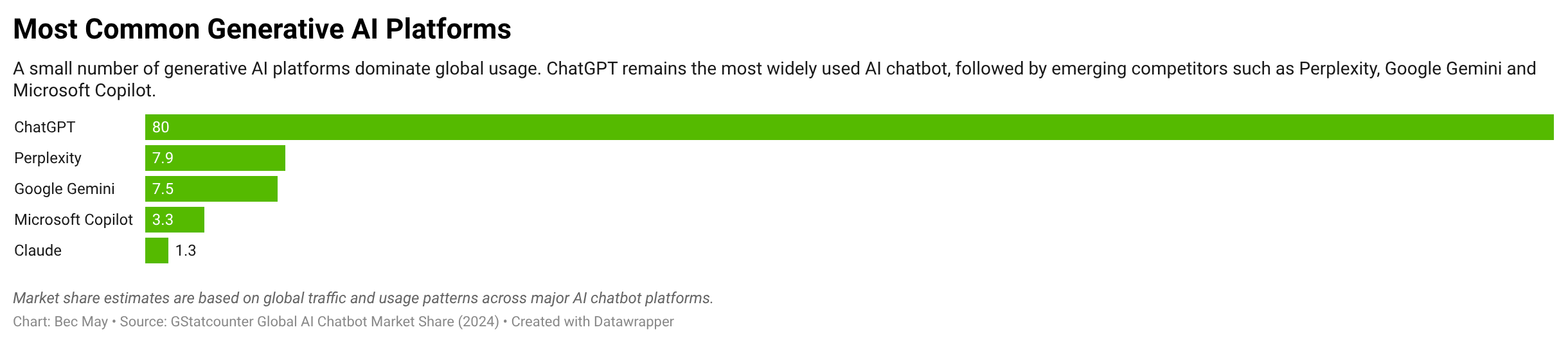 Bar graph showing the most common generative ai platforms used in organizations