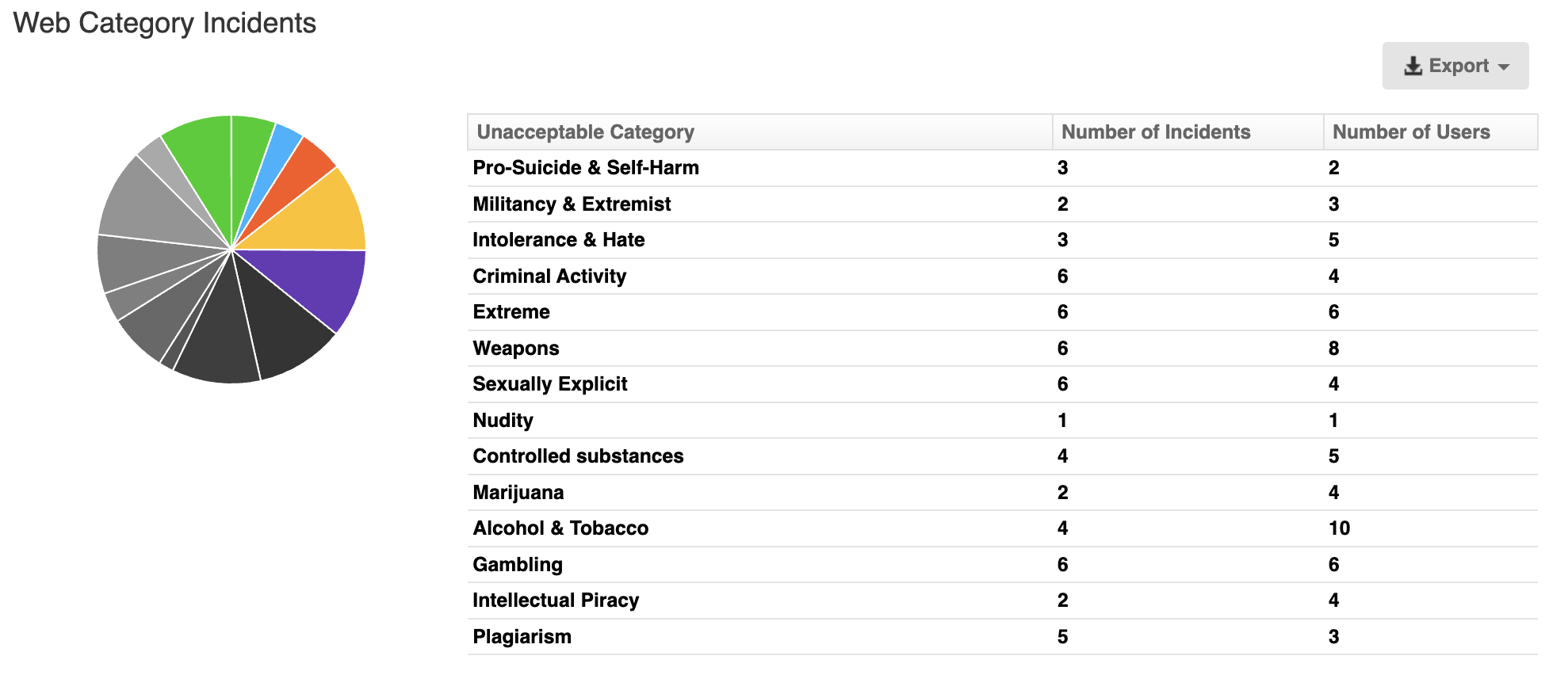 Safeguarding Report: Web Category Incidents