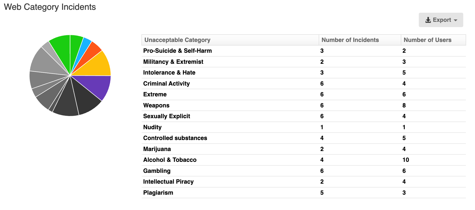 Safeguarding Report: Web Category Incidents Safeguarding Report: Web Category Incidents