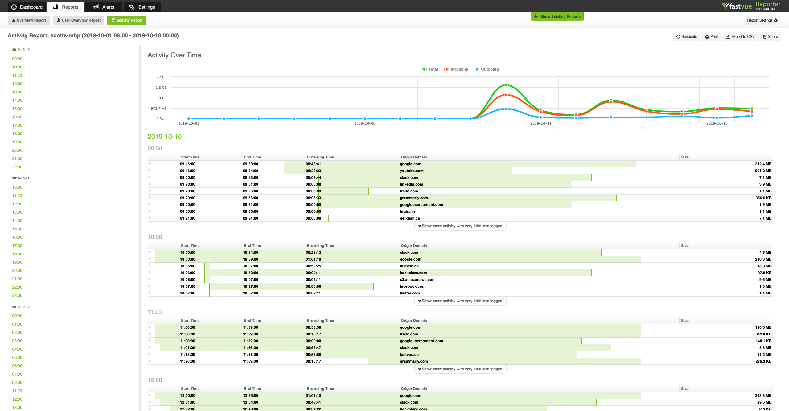 A dashboard displaying various data points from the Fastvue user activity report for analysis and insights. A dashboard displaying various data points from the Fastvue user activity report for analysis and insights.