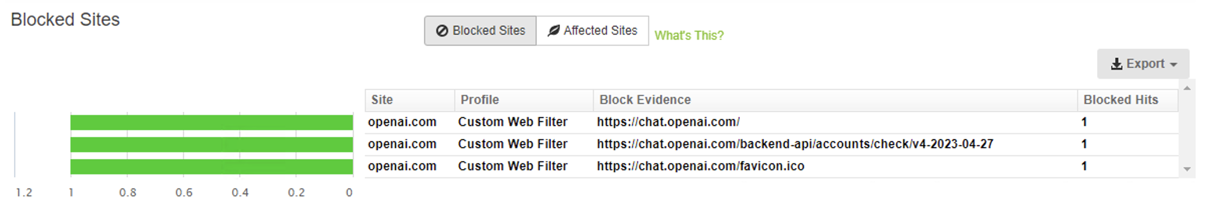 Blocked sites in Fastvue Reporter showing Chat GPT