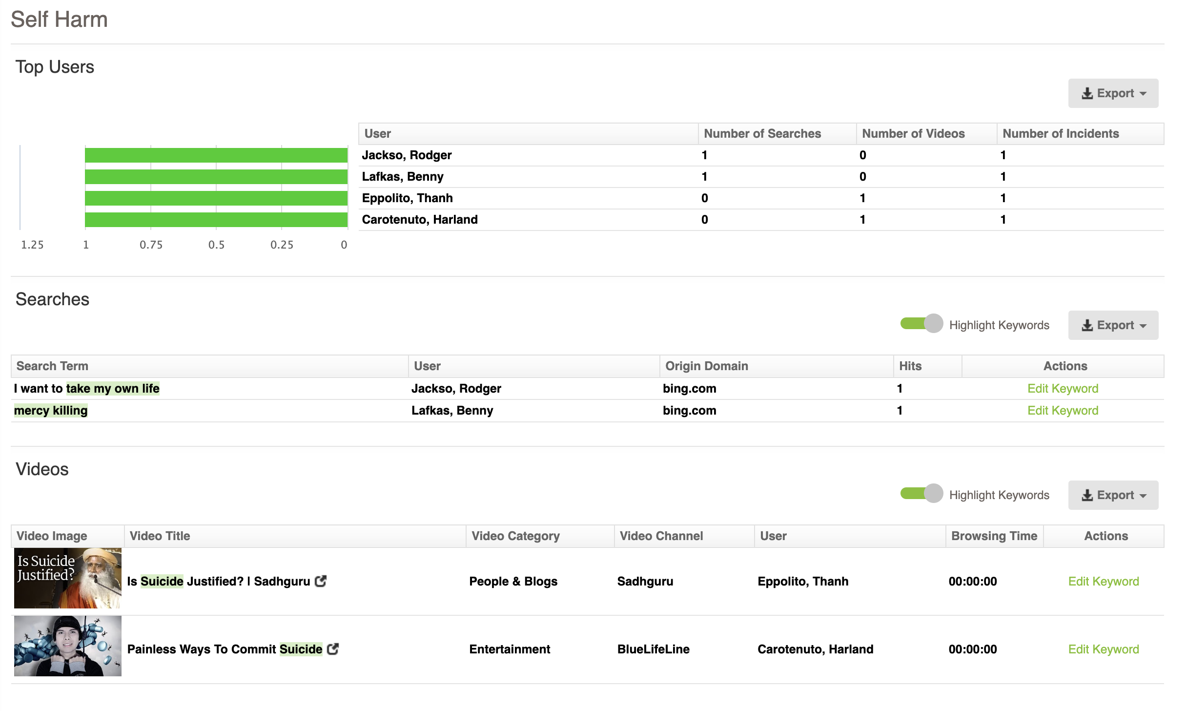 Safeguarding Report: Self Harm Section
