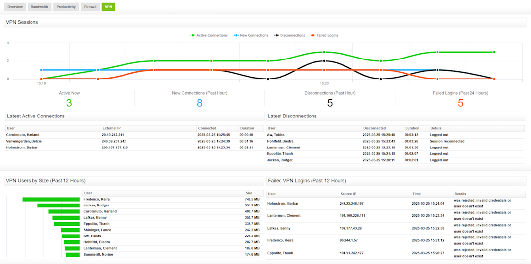 Vpn Reporting Introducing WatchGuard VPN Reports and VPN Dashboard: The Secret to ...