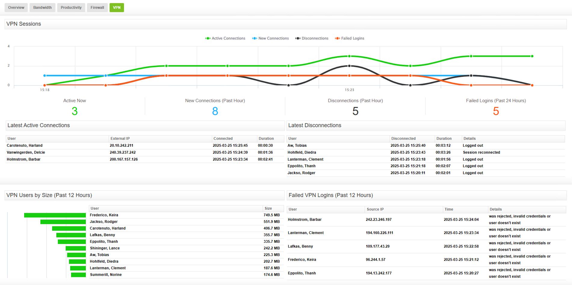 Fastvue Reporter for WatchGuard VPN Dashboard Fastvue Reporter for WatchGuard VPN Dashboard