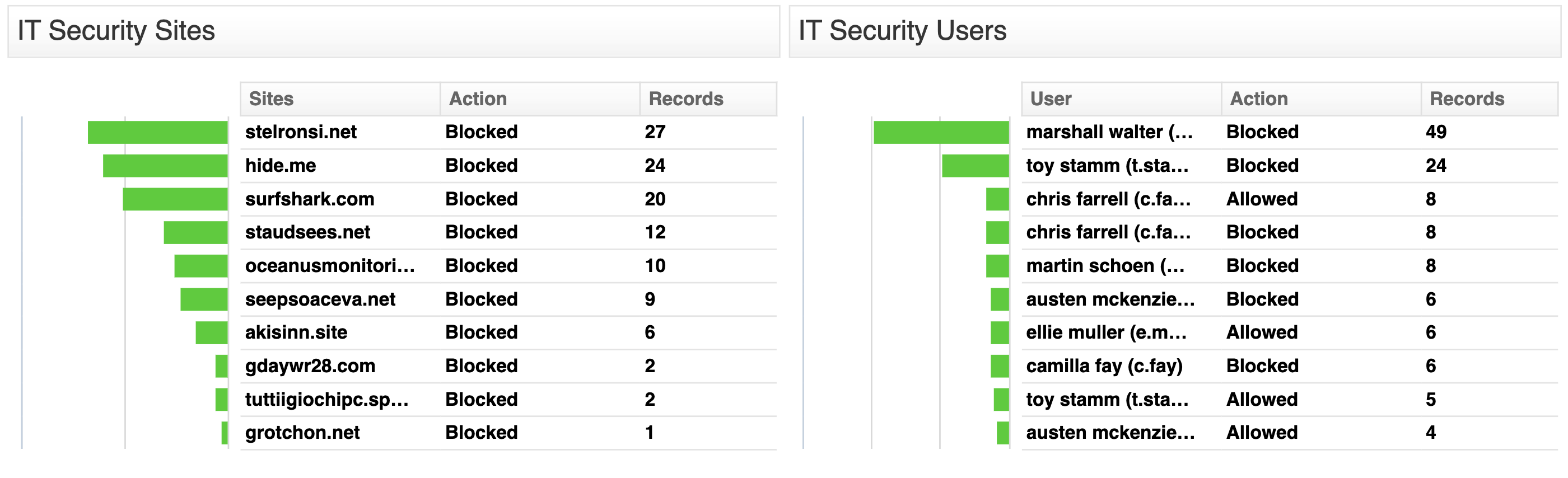 Fastvue reporter dashboard showing user attempts to access sites that are classified as IT security concerns
