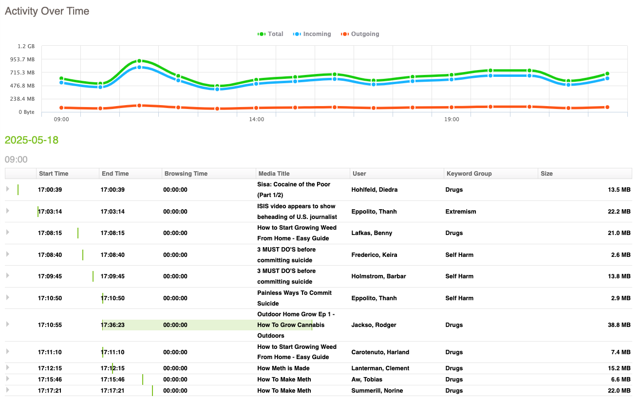 YouTube Activity Report in Fastvue Reporter YouTube Activity Report in Fastvue Reporter
