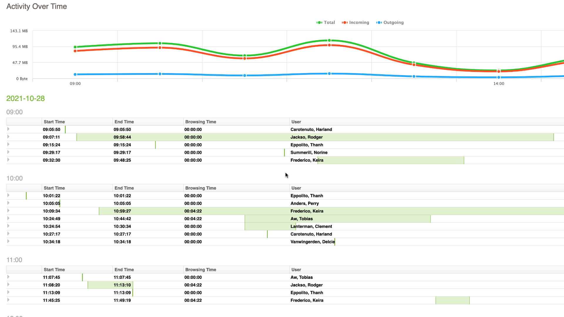 Activity Report showing the users that accessed a YouTube video and for how long