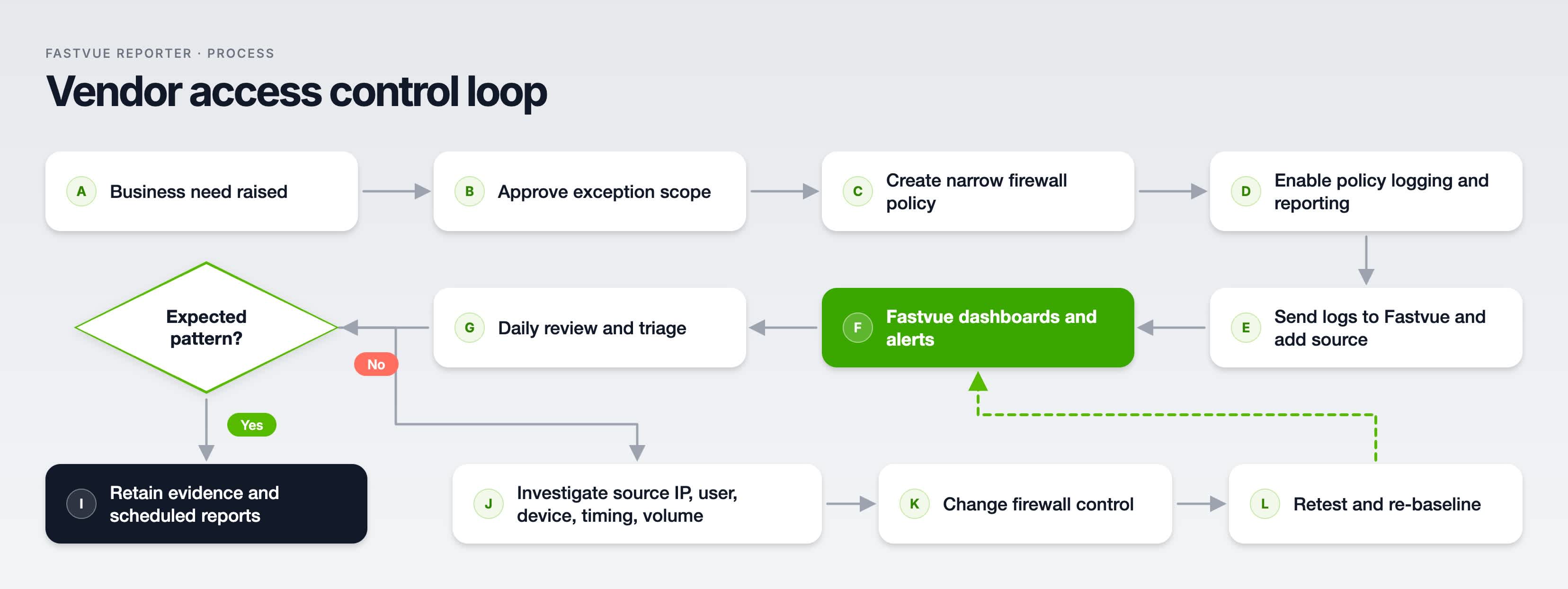 Vendor access control loop flowchart: approve a narrow firewall exception, monitor it in Fastvue, review daily, retain evidence when traffic is expected, or investigate, tighten the firewall, and re-baseline when it isn't. Vendor access control loop flowchart: approve a narrow firewall exception, monitor it in Fastvue, review daily, retain evidence when traffic is expected, or investigate, tighten the firewall, and re-baseline when it isn't.