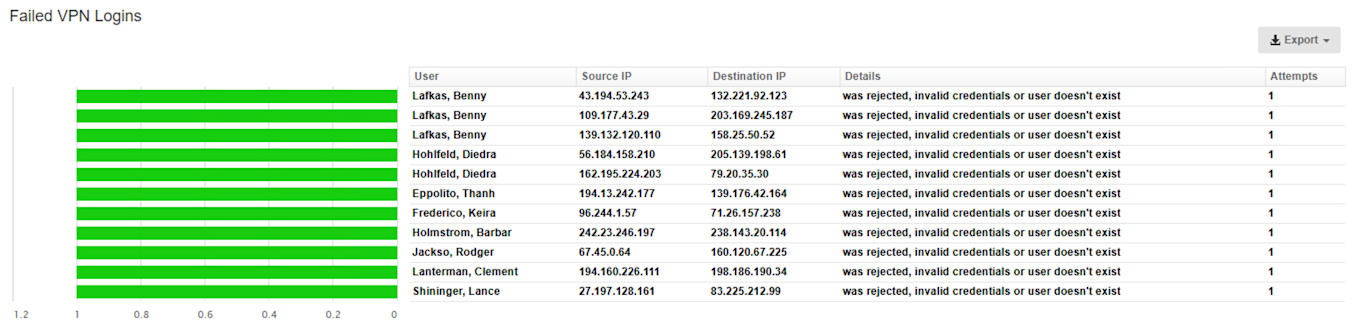 Vpn Reporting Introducing WatchGuard VPN Reports and VPN Dashboard: The Secret to ...