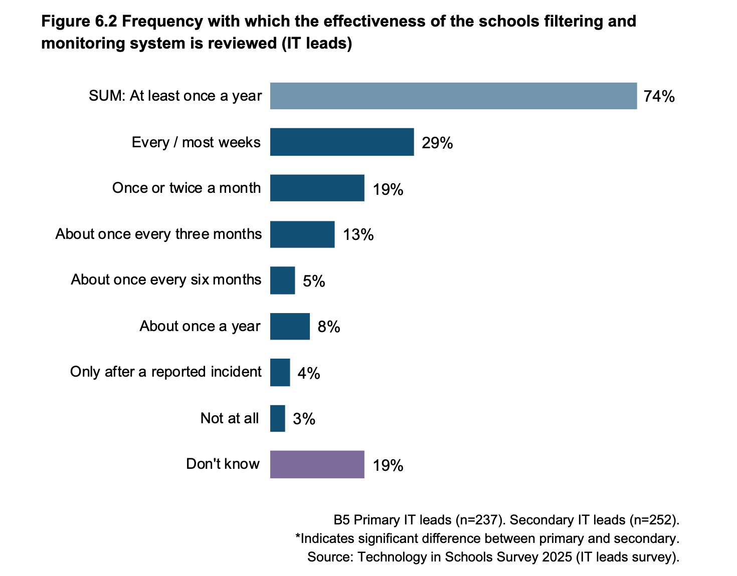 Bar chart demonstrating DfE Tech in Schools Cyber Safety stats 2025 Bar chart demonstrating DfE Tech in Schools Cyber Safety stats 2025