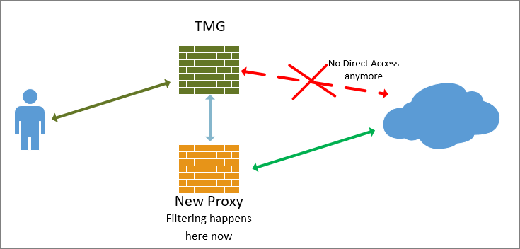 Forefront TMG Migration with web chaining