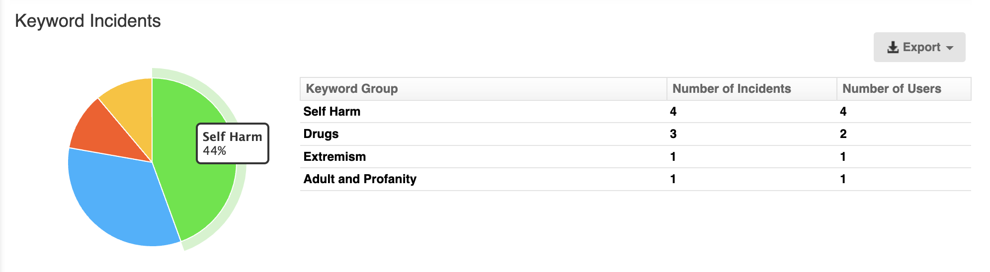 Safeguarding Report: Keyword Incidents