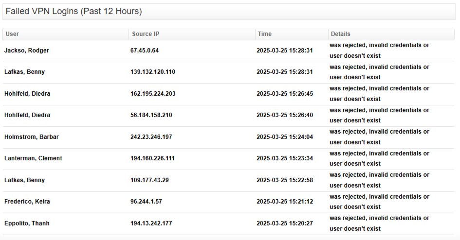 Fastvue Reporter for WatchGuard Failed VPN Logins Dashboard Widget Fastvue Reporter for WatchGuard Failed VPN Logins Dashboard Widget