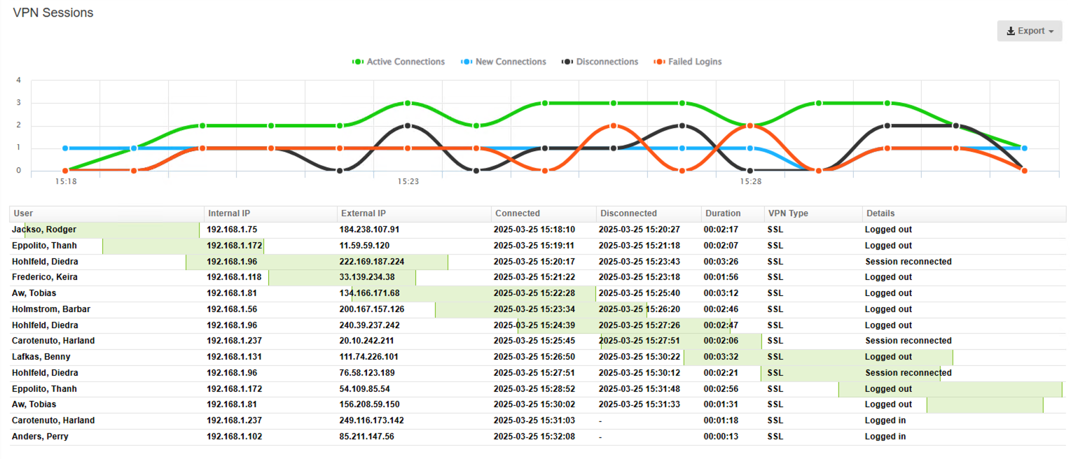 Fastvue Reporter for WatchGuard VPN Sessions Report Widget Fastvue Reporter for WatchGuard VPN Sessions Report Widget