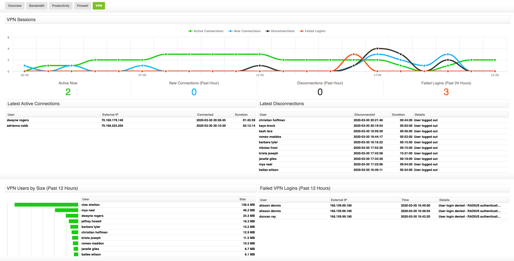 Fastvue Reporter VPN dashboard showing VPN connections, disconnections, and failed logins Fastvue Reporter VPN dashboard showing VPN connections, disconnections, and failed logins