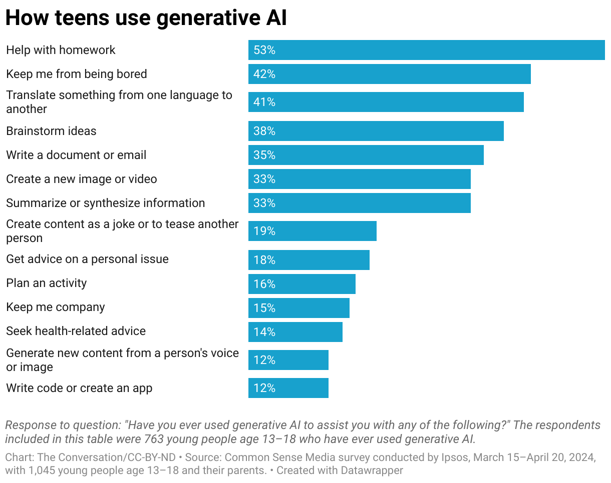 A bar chart showing recent research of how teens use generative AI