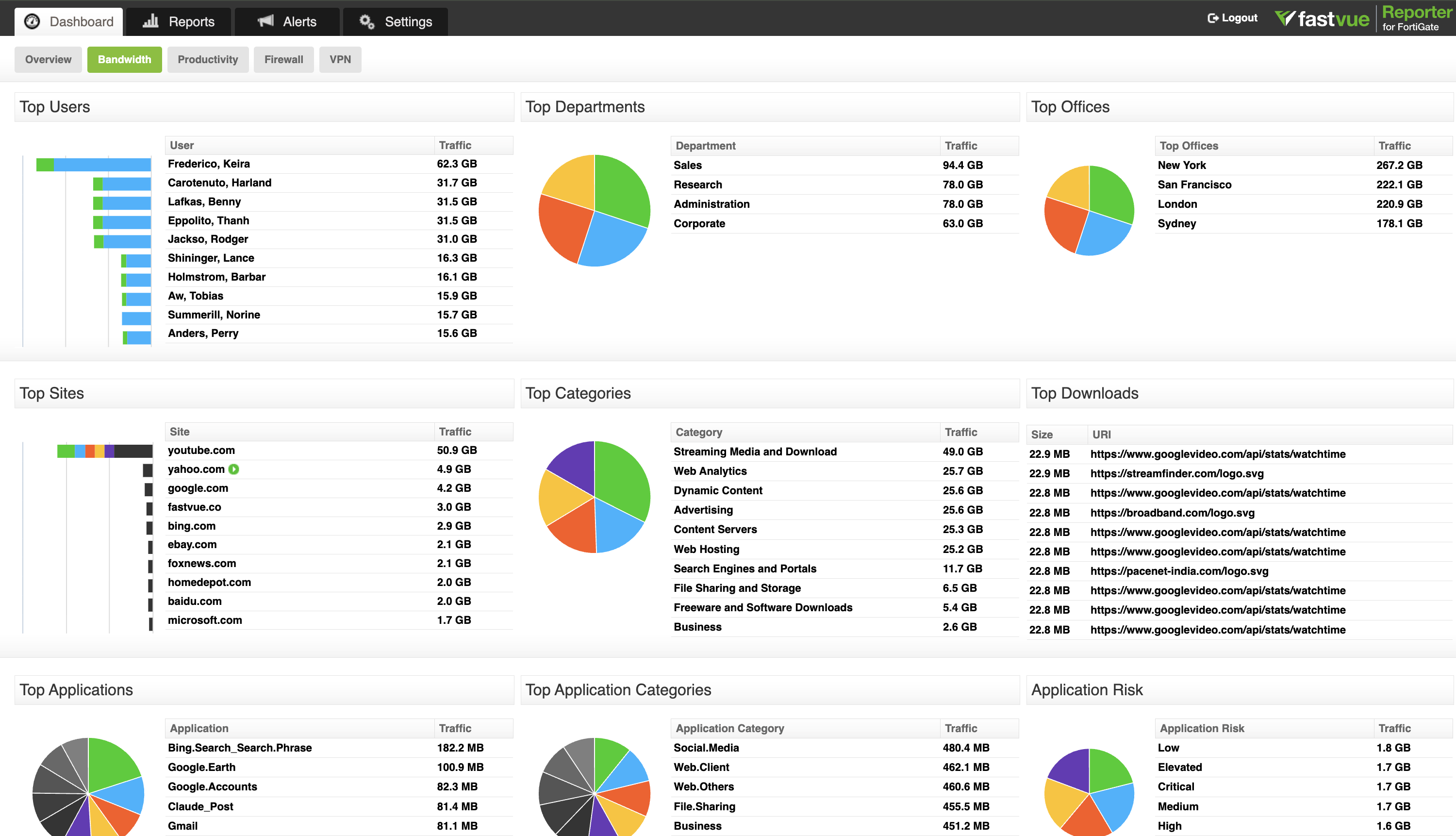 A screenshot of Fastvue Reporter's Bandwidth Dashboard