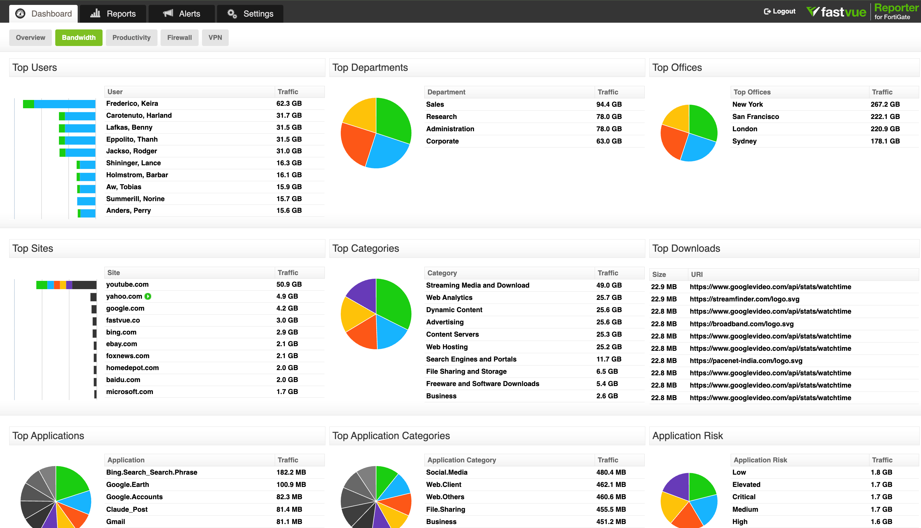 A screenshot of Fastvue Reporter's Bandwidth Dashboard A screenshot of Fastvue Reporter's Bandwidth Dashboard