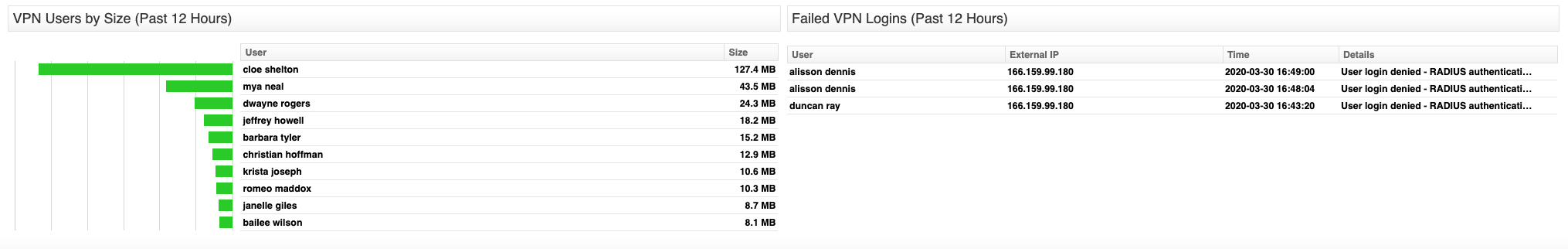 SonicWall VPN Users by Size and Failed Logins