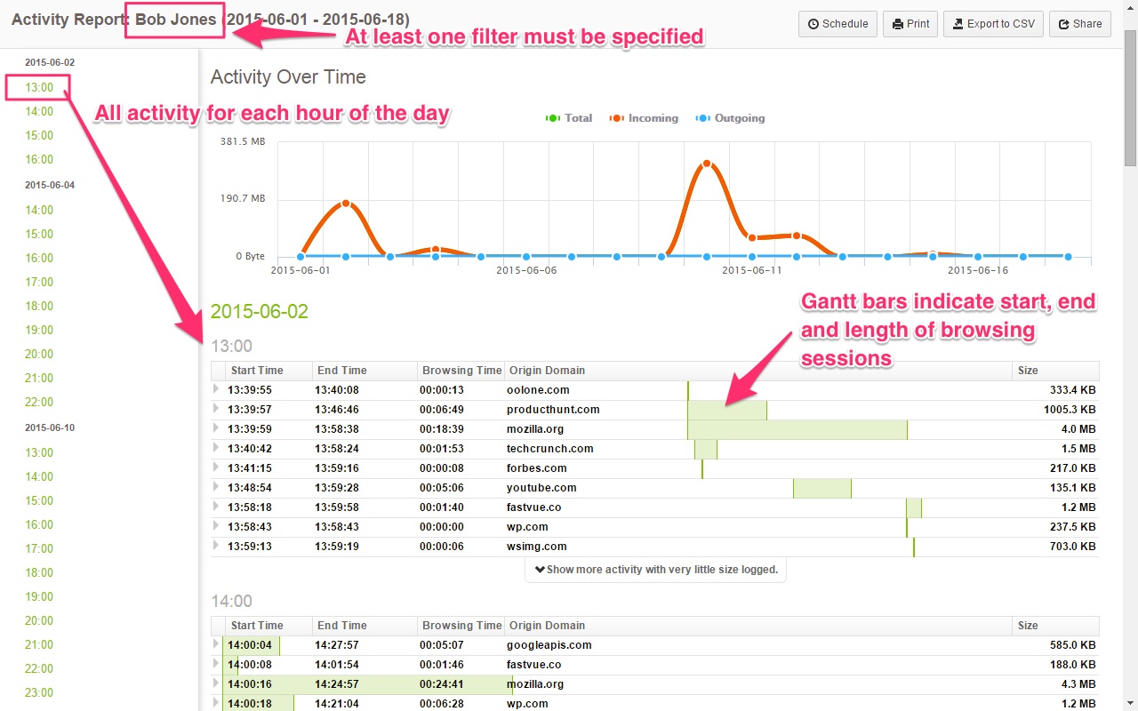 A breakdown of Fastvue Reporter activity reports including length of browsing sessions and filters