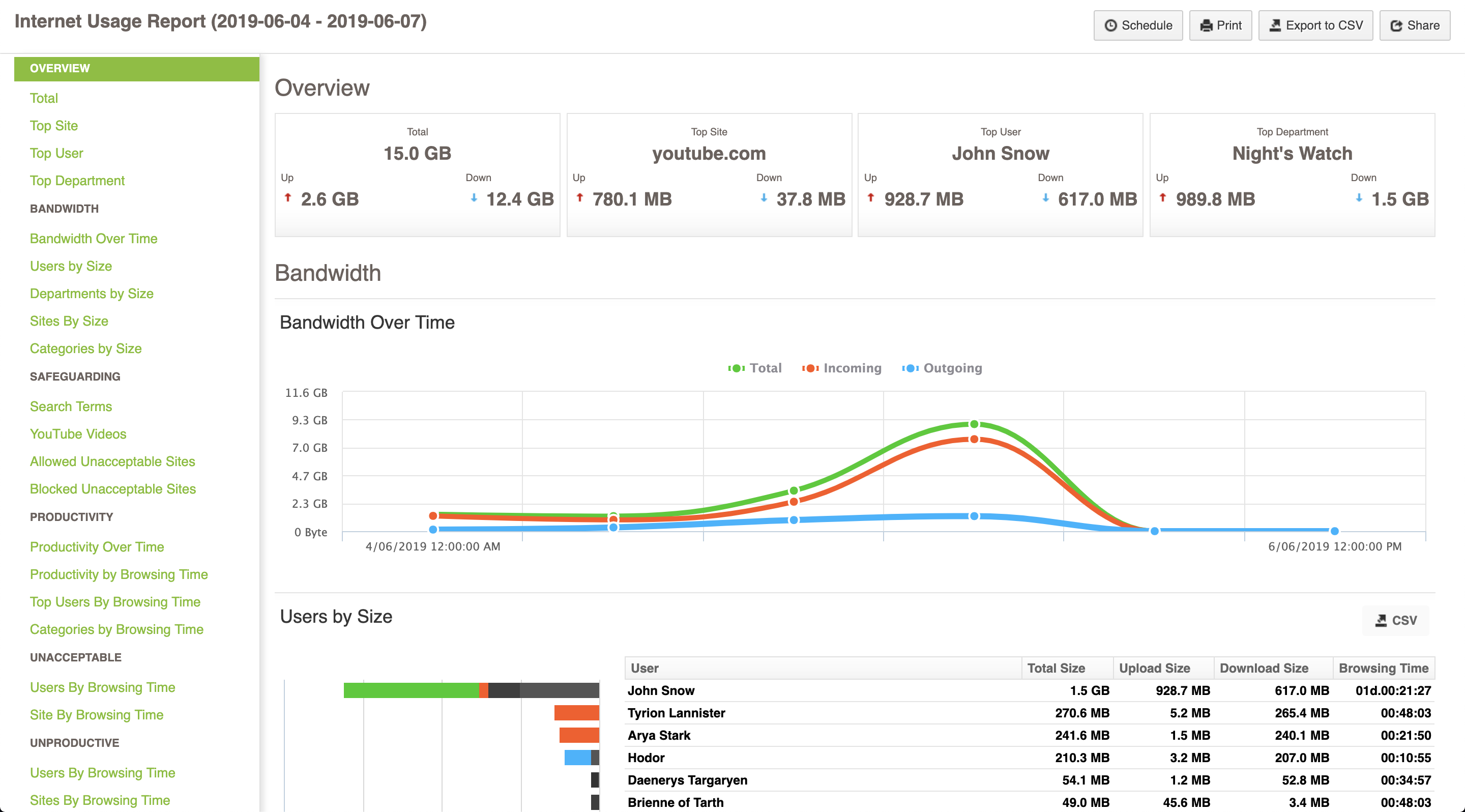 Fastvue reporter overview report featuring various metrics