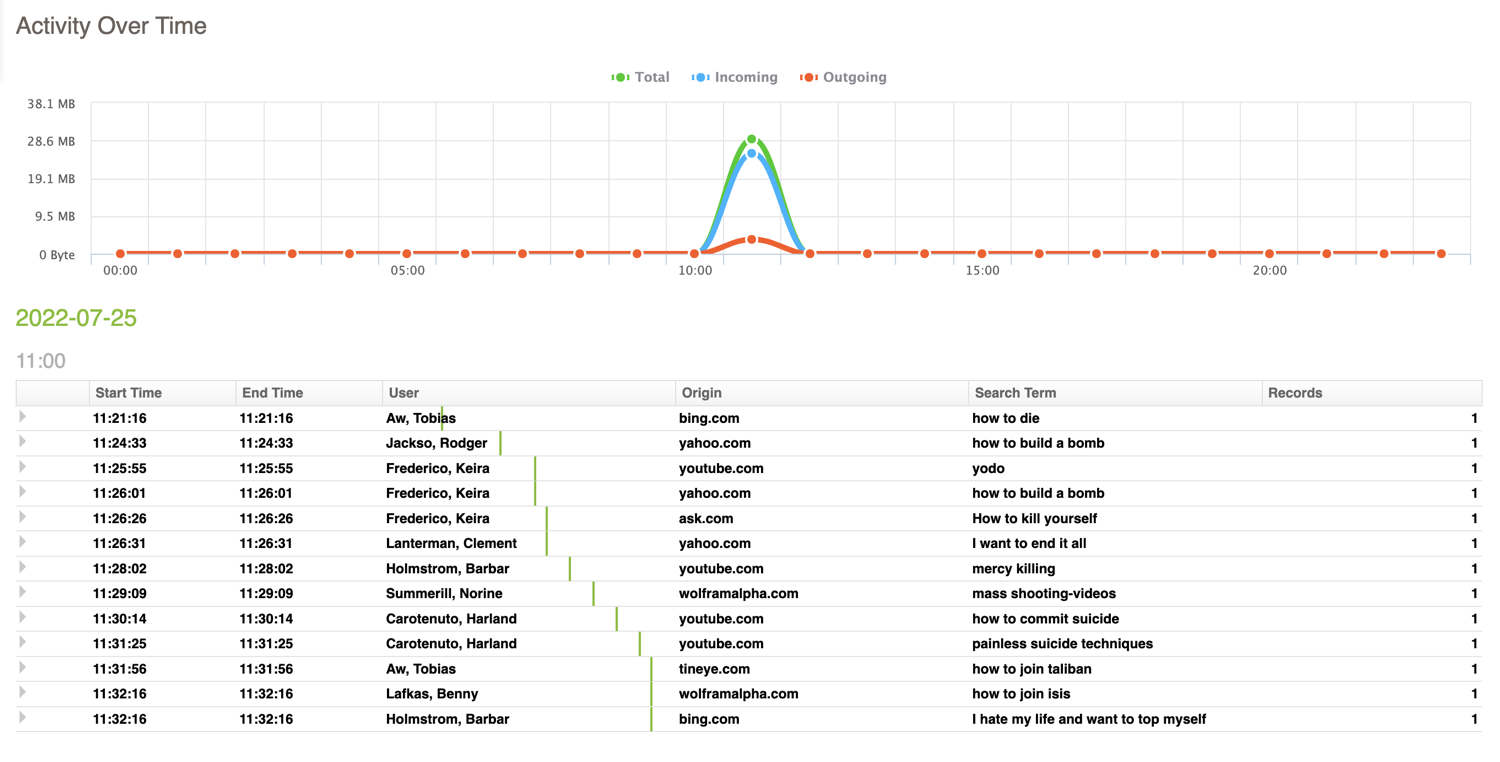 Fastvue Reporter dashboard with diverse data points illustrating self-harm and extremism search statistics.
