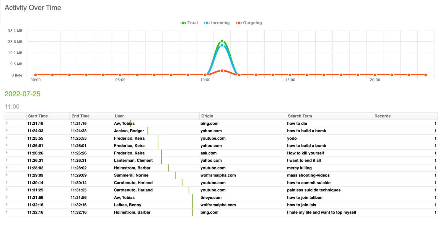 Fastvue Reporter dashboard with diverse data points illustrating self-harm and extremism search statistics. Fastvue Reporter dashboard with diverse data points illustrating self-harm and extremism search statistics.