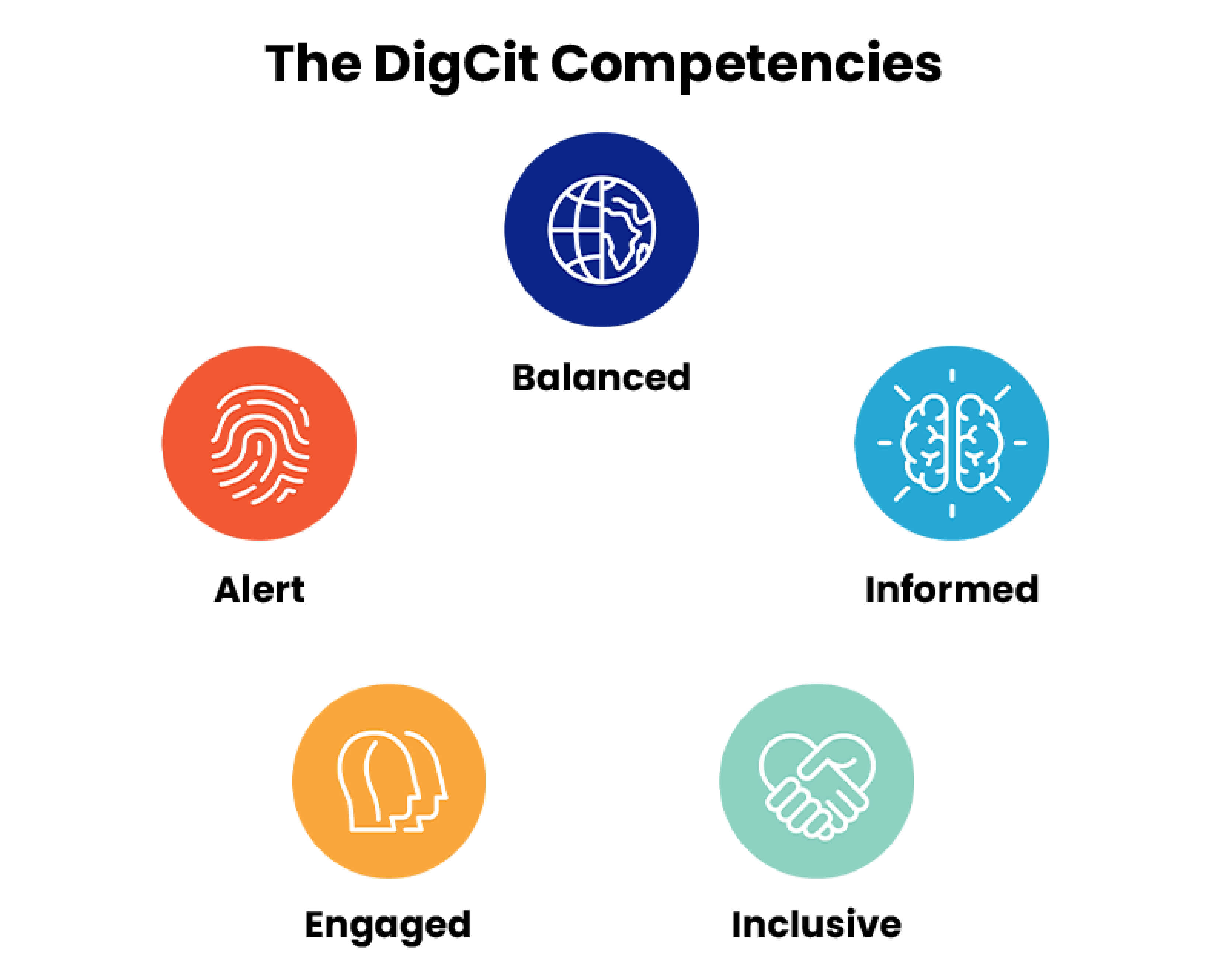 Graphic representing the ISTE five dig cit competencies Graphic representing the ISTE five dig cit competencies