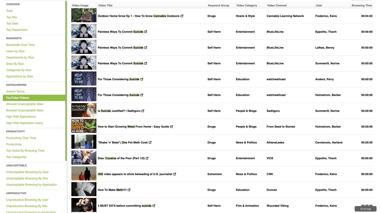 Fastvue reporter dashboard displaying YouTube matched titles 