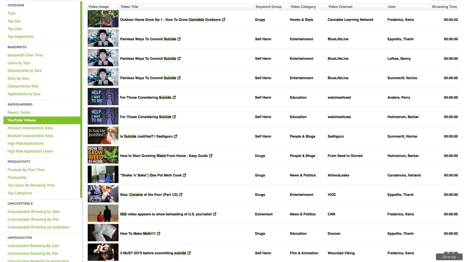 Fastvue reporter dashboard displaying YouTube matched titles Fastvue reporter dashboard displaying YouTube matched titles