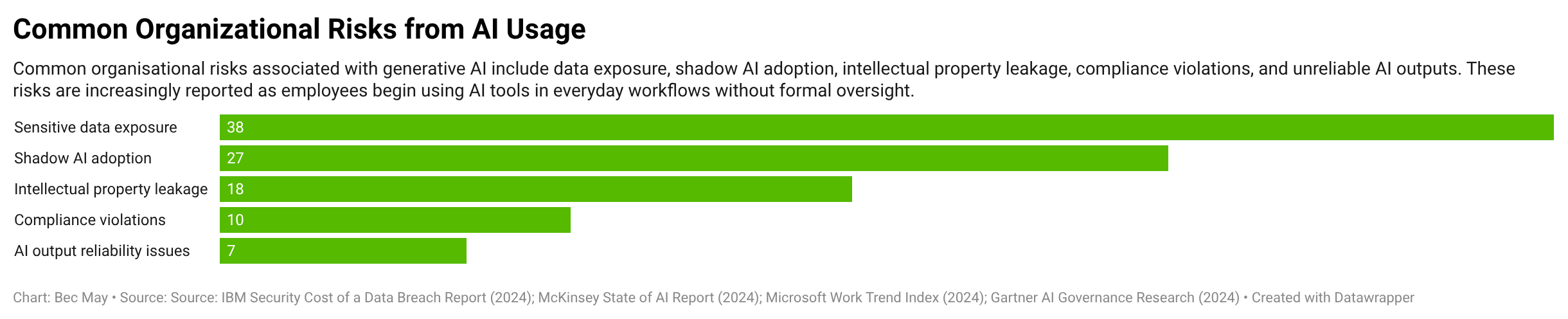 A bar graph showing statistics Common organizational risks from AI usage