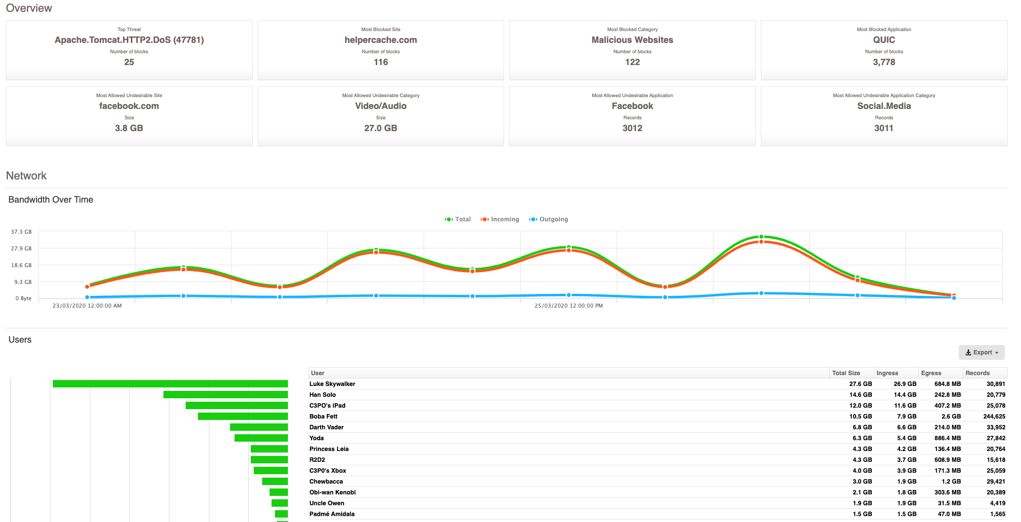 A dashboard featuring multiple graphs from Fastvue Reporter, illustrating key IT and network security metrics and insights.
 A dashboard featuring multiple graphs from Fastvue Reporter, illustrating key IT and network security metrics and insights.