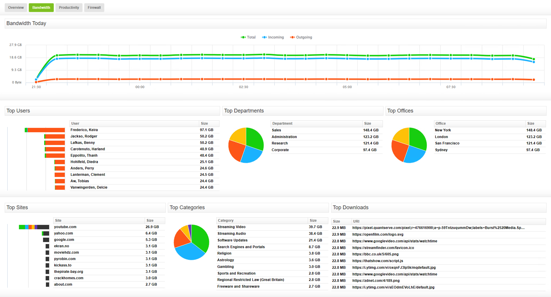 Fastvue Reporter dashboard illustrating bandwidth usage metrics categorized by sites, downloads, and user activity. Fastvue Reporter dashboard illustrating bandwidth usage metrics categorized by sites, downloads, and user activity.