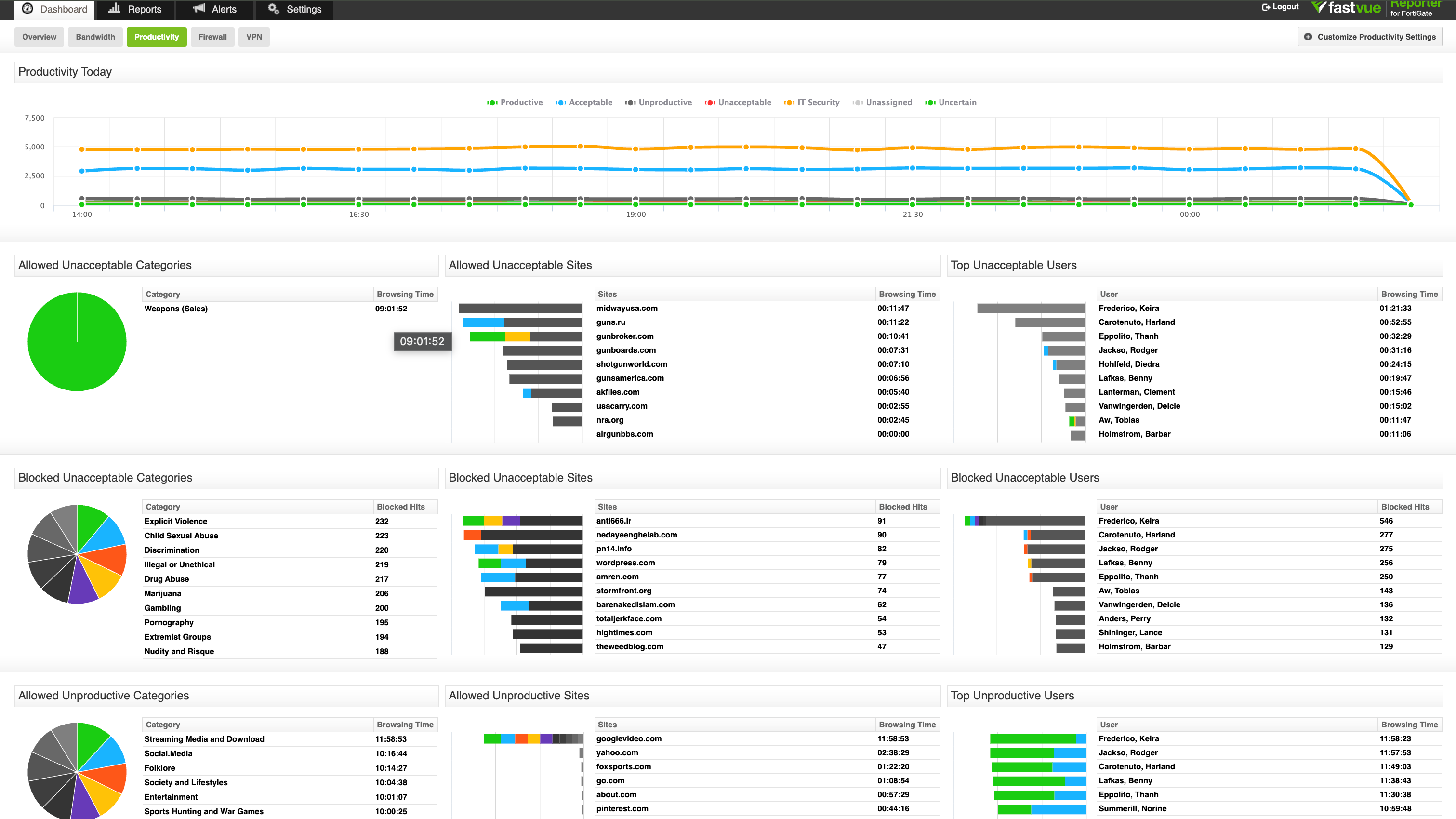 A screenshot of Fastvue Reporter's Productivity Dashboard