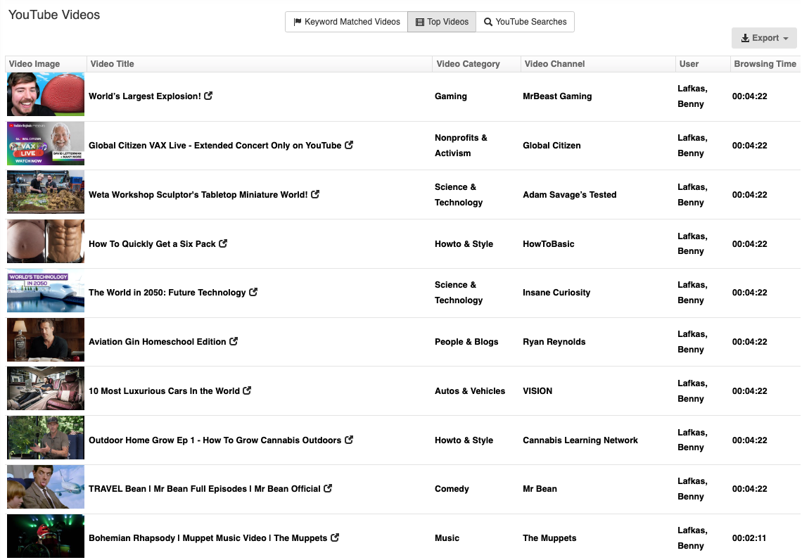 Fastvue Reporter dashboard showing the top watched YouTube videos 