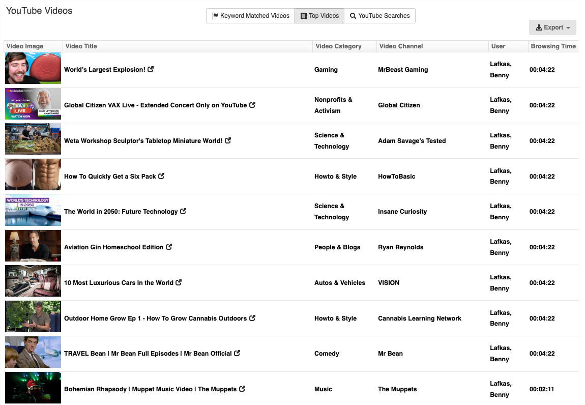 Fastvue Reporter dashboard showing the top watched YouTube videos Fastvue Reporter dashboard showing the top watched YouTube videos