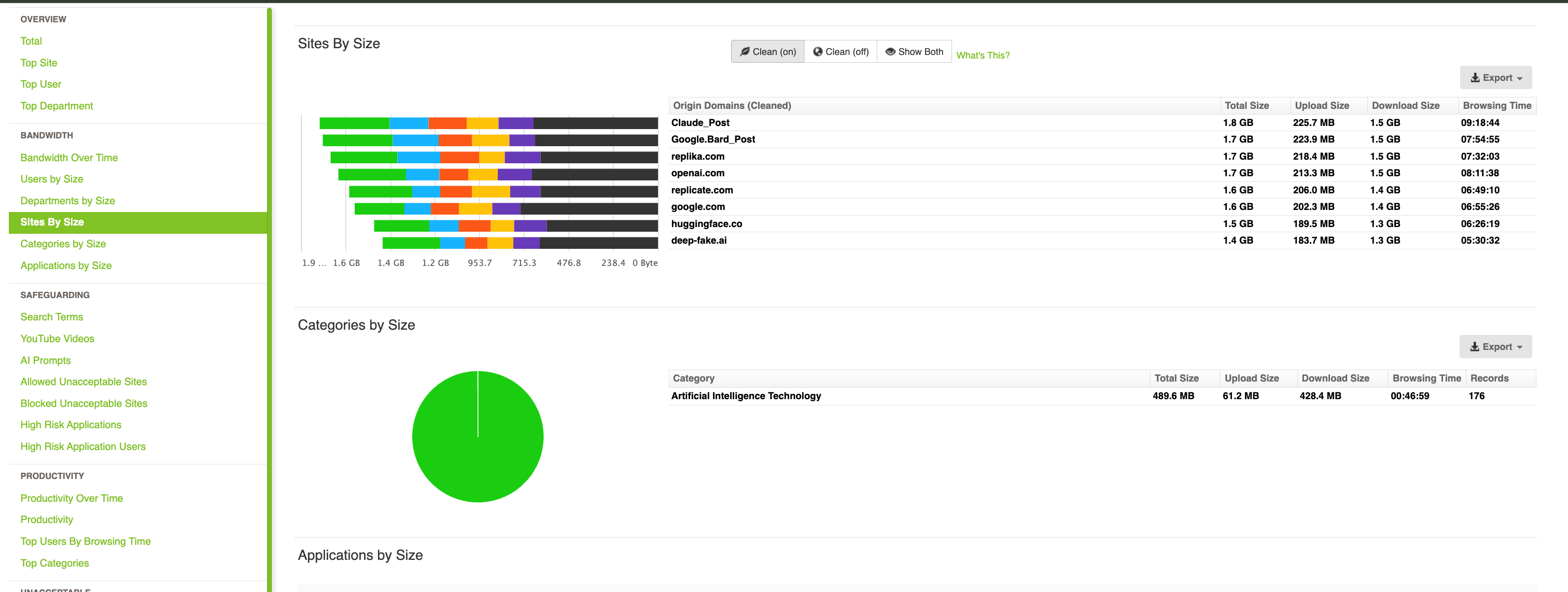 Dashboard view of most used AI sites by size in Fastvue Reporter Dashboard view of most used AI sites by size in Fastvue Reporter