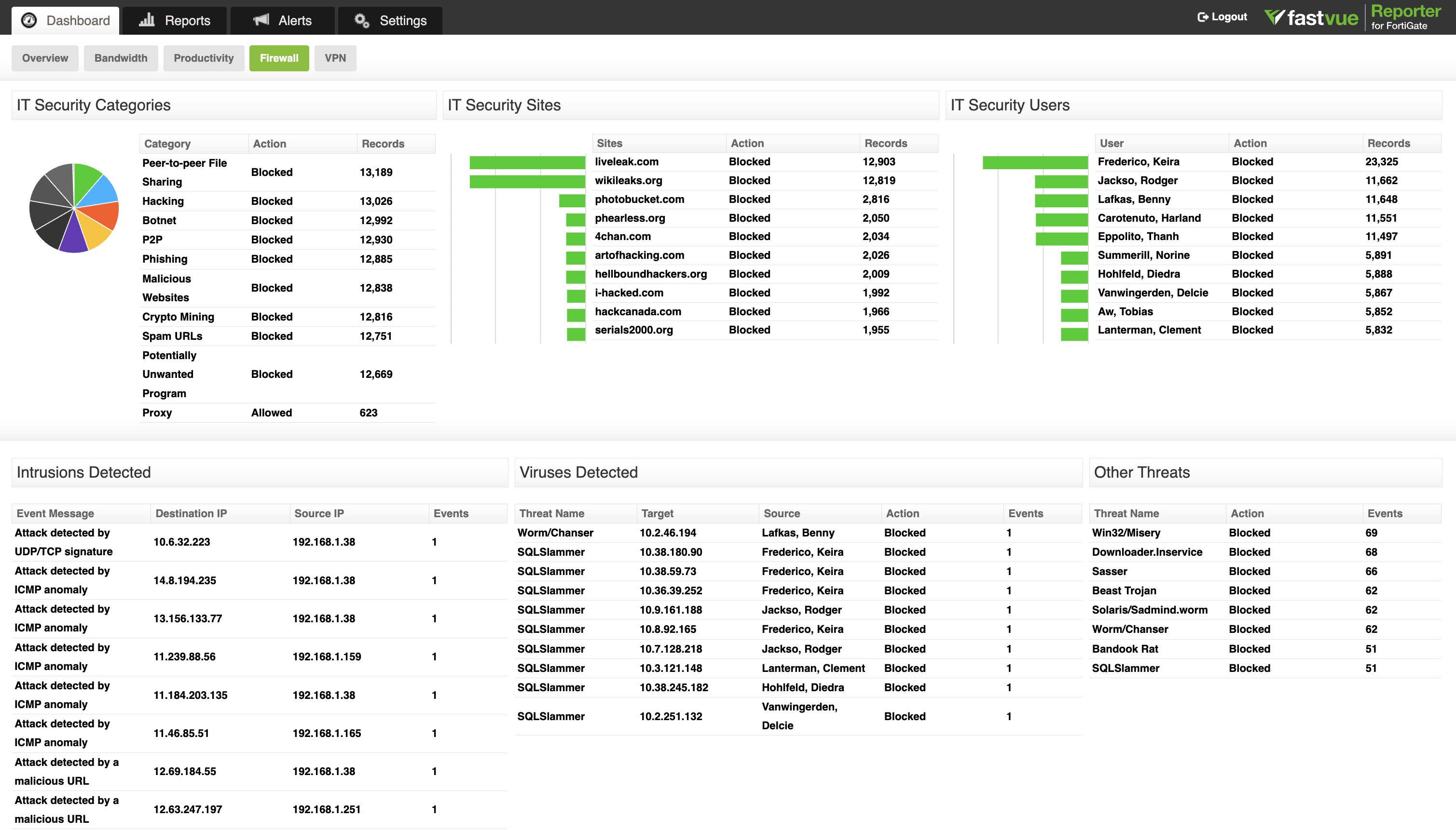A screenshot of Fastvue Reporter's Firewall Dashboard
