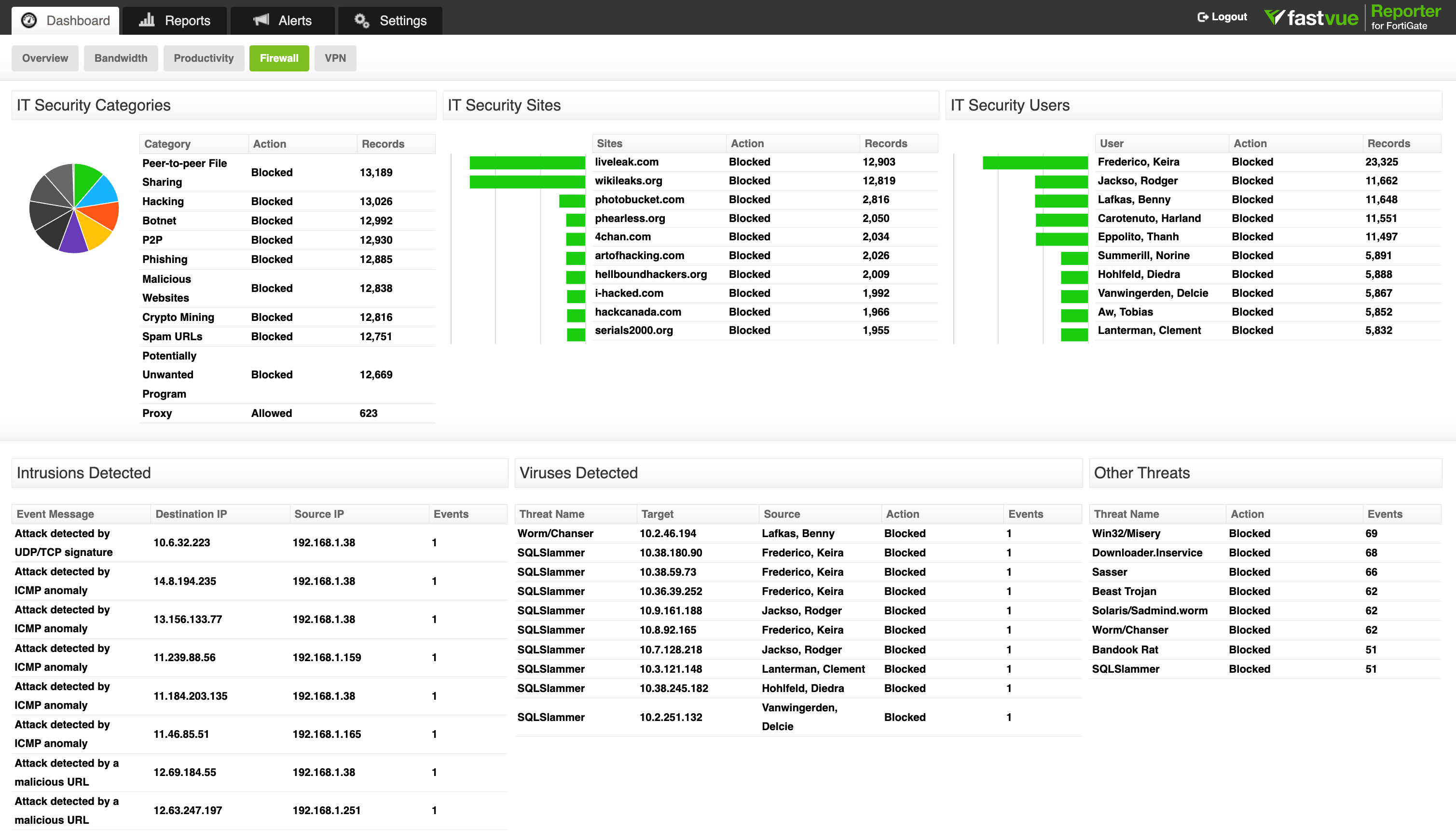 A screenshot of Fastvue Reporter's Firewall Dashboard
A screenshot of Fastvue Reporter's Firewall Dashboard