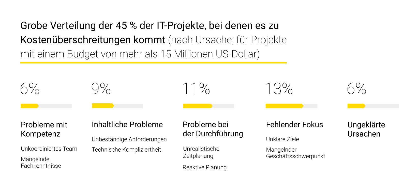 Grobe Verteilung der 45 - der IT-Projekte, bei denen es zu Kostenüberschreitungen kommt