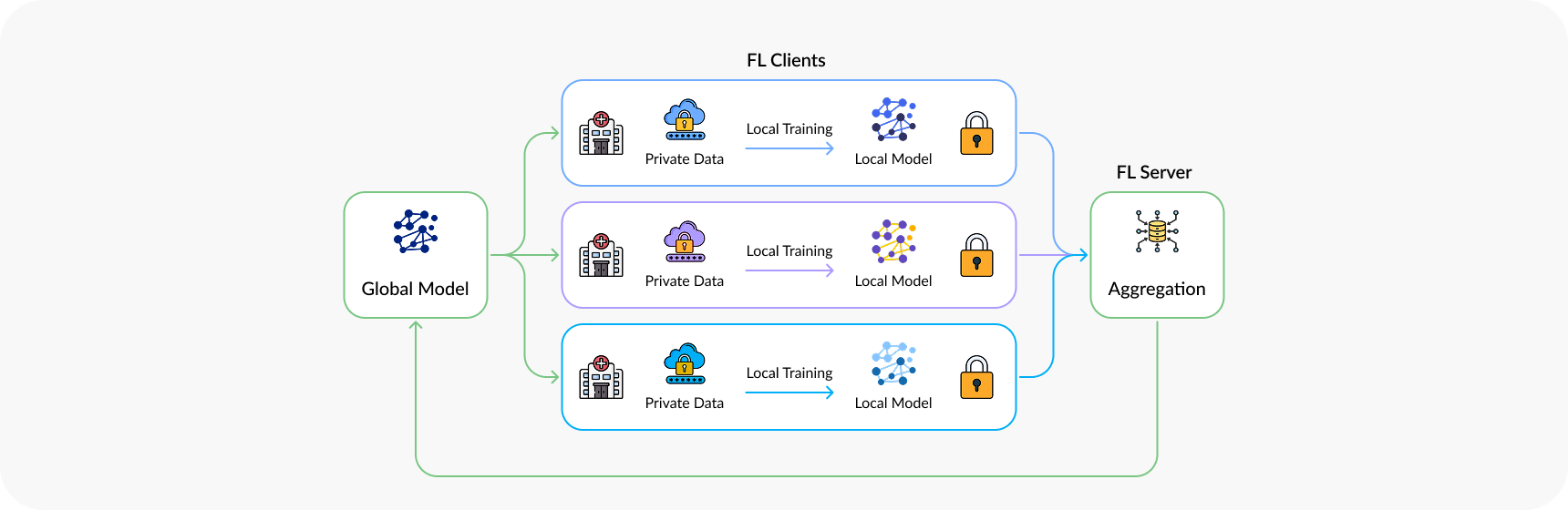 Federated learning architecture