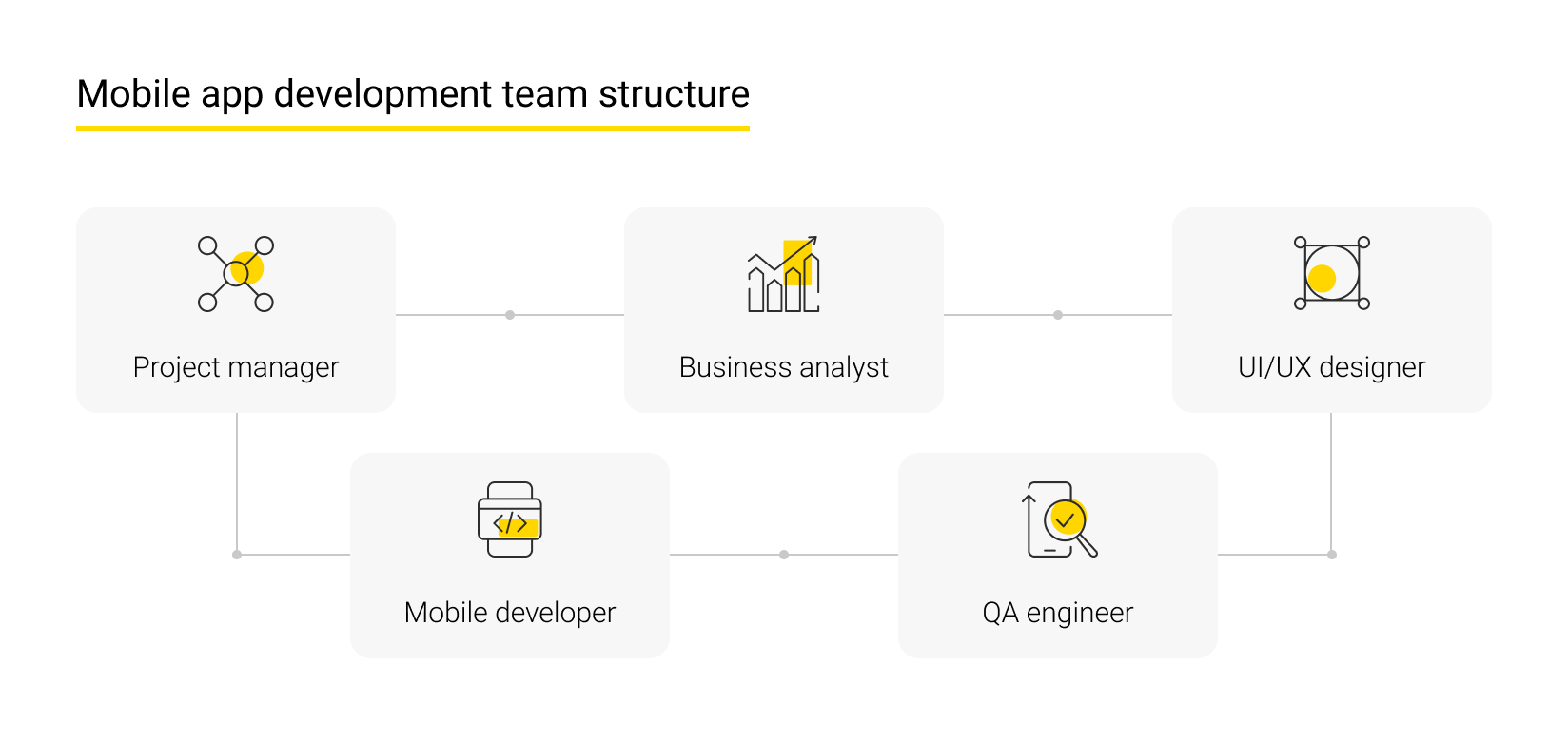 Mobile app development team structure