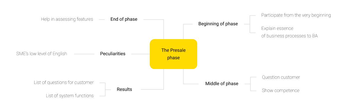Scheme 3. The algorithm of the BA’s work with the SME during Presale