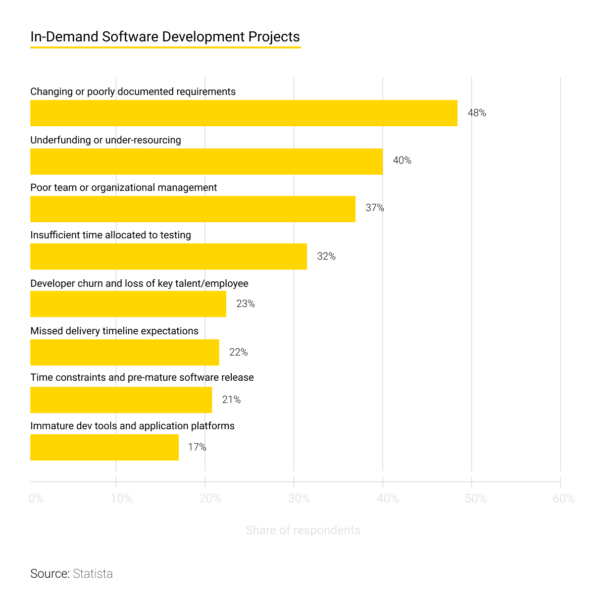 In-Demand Software Development Project 